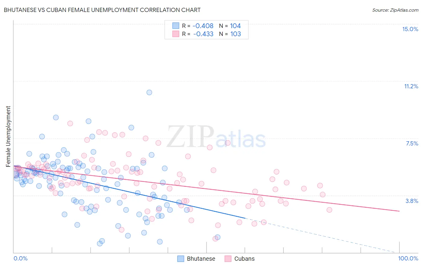Bhutanese vs Cuban Female Unemployment