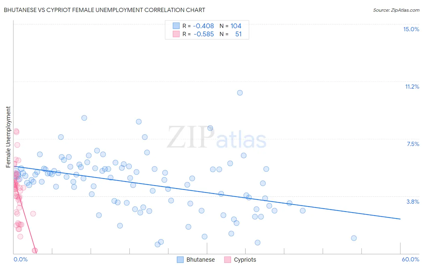 Bhutanese vs Cypriot Female Unemployment