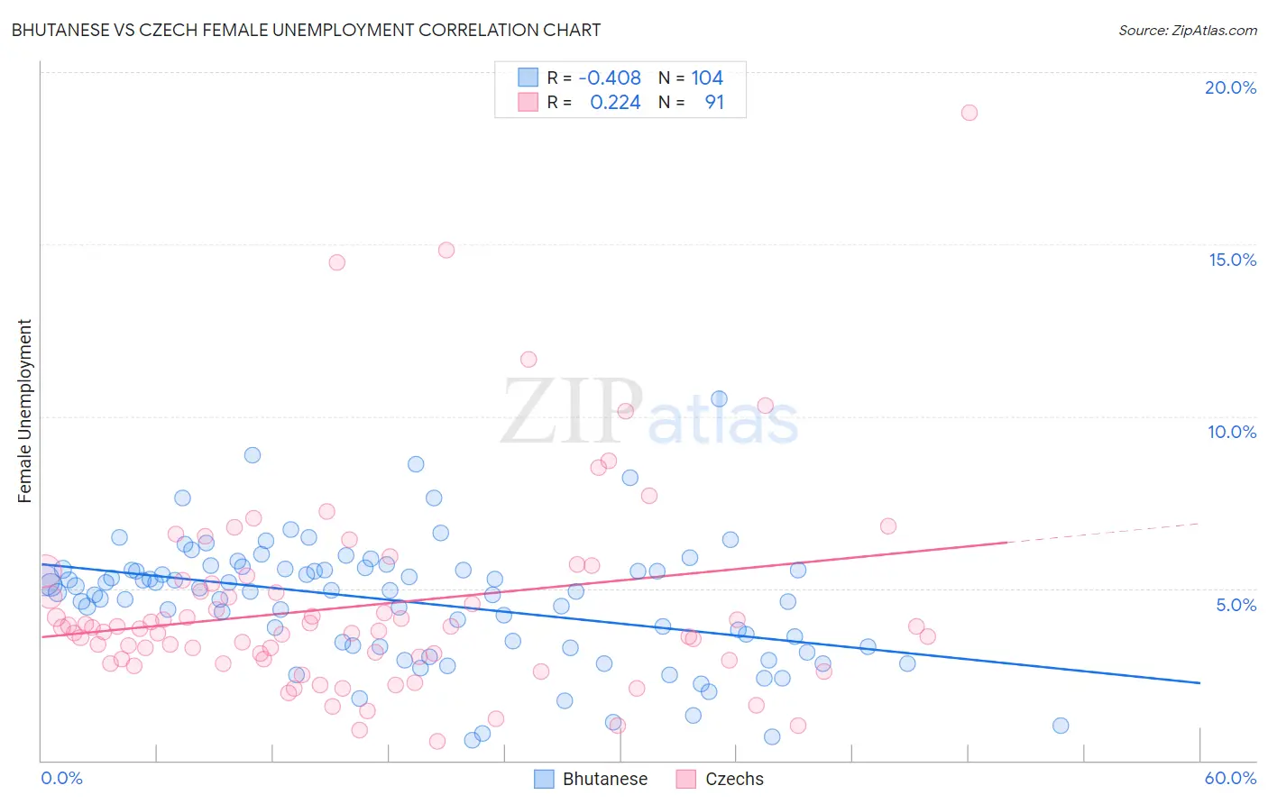 Bhutanese vs Czech Female Unemployment