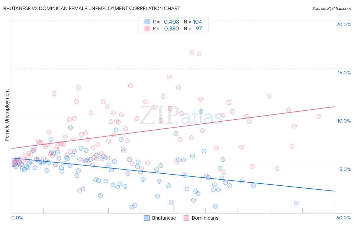 Bhutanese vs Dominican Female Unemployment