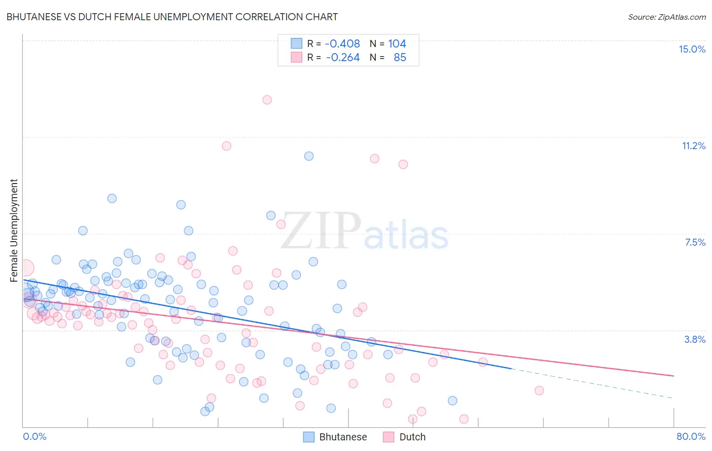 Bhutanese vs Dutch Female Unemployment