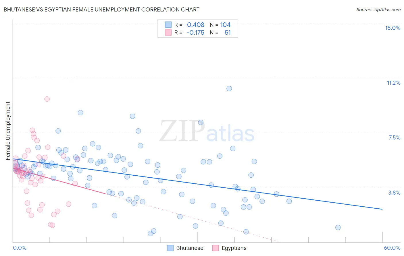 Bhutanese vs Egyptian Female Unemployment