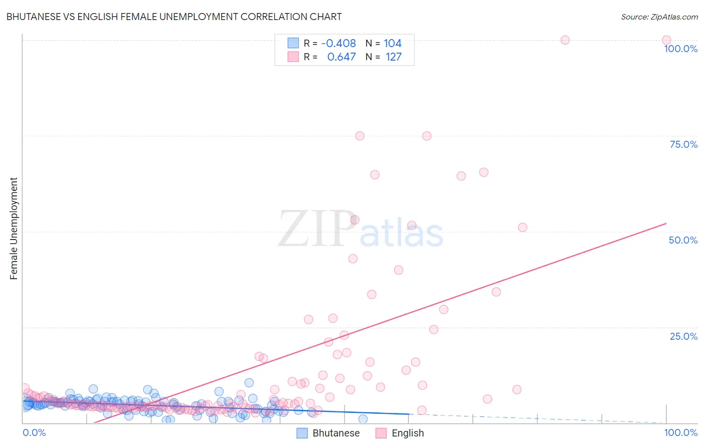 Bhutanese vs English Female Unemployment