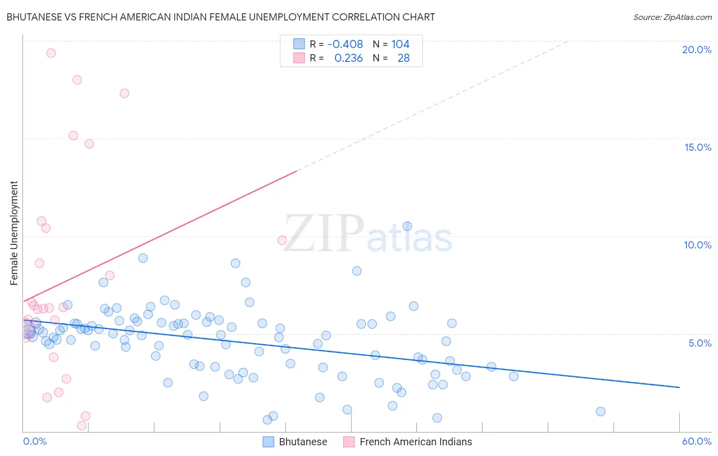 Bhutanese vs French American Indian Female Unemployment