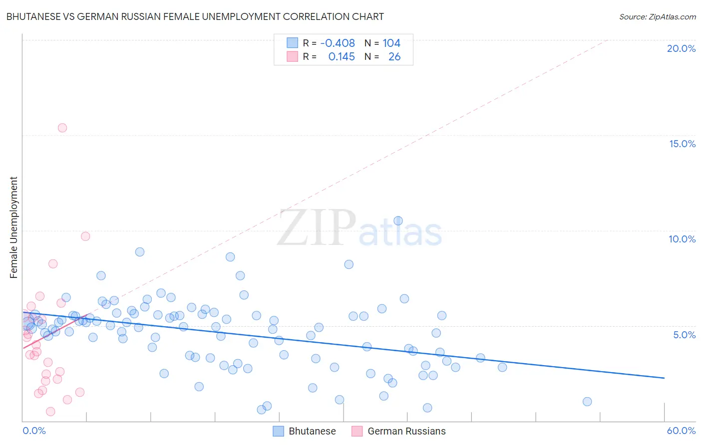 Bhutanese vs German Russian Female Unemployment