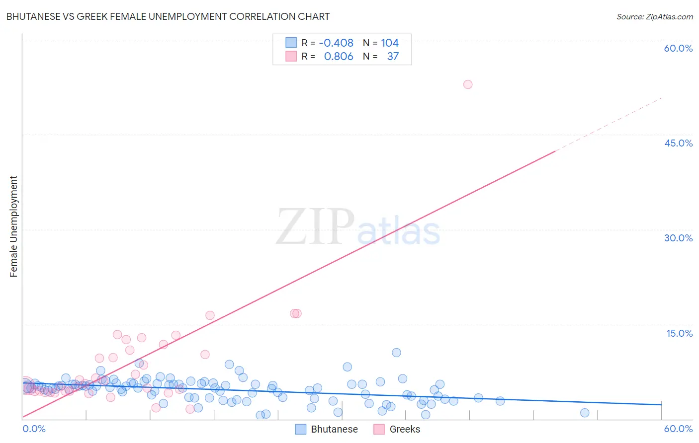 Bhutanese vs Greek Female Unemployment