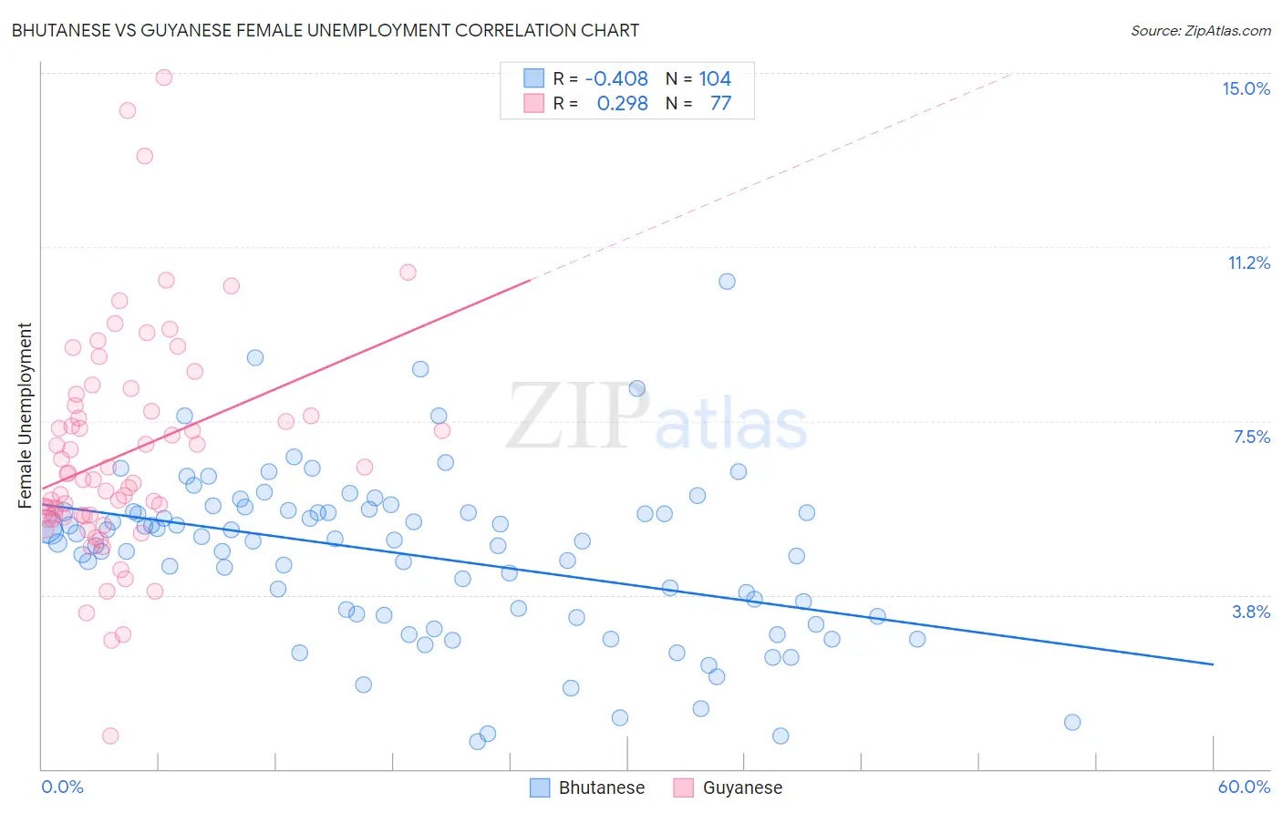 Bhutanese vs Guyanese Female Unemployment