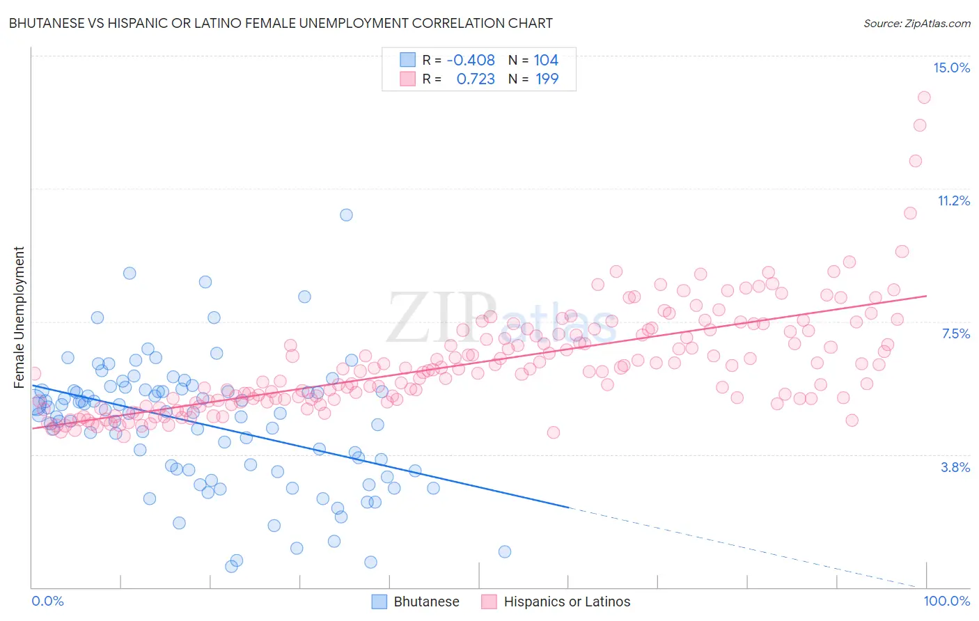 Bhutanese vs Hispanic or Latino Female Unemployment