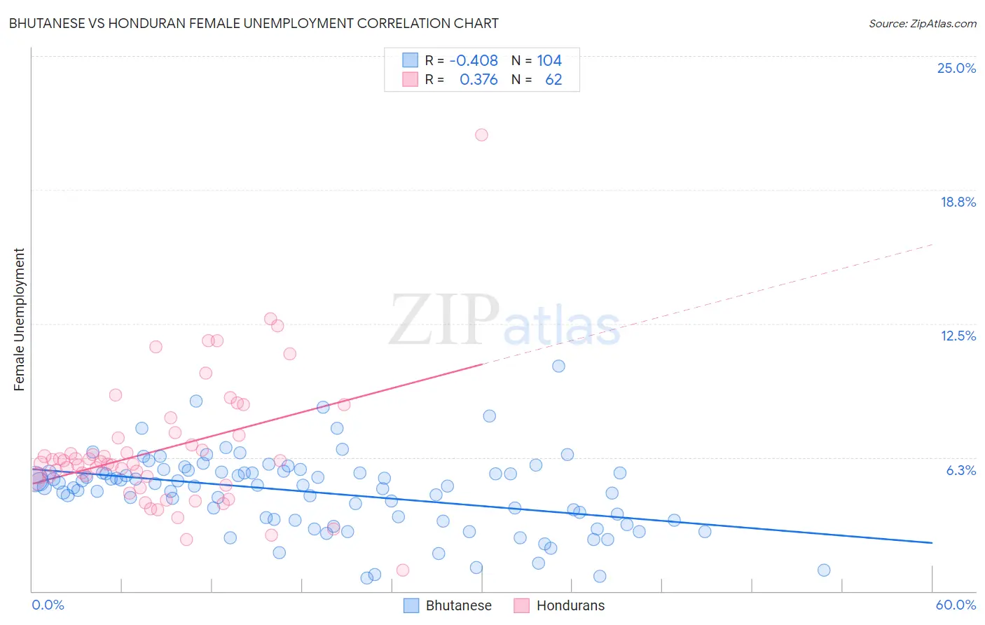 Bhutanese vs Honduran Female Unemployment