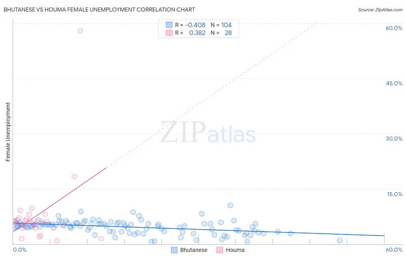 Bhutanese vs Houma Female Unemployment