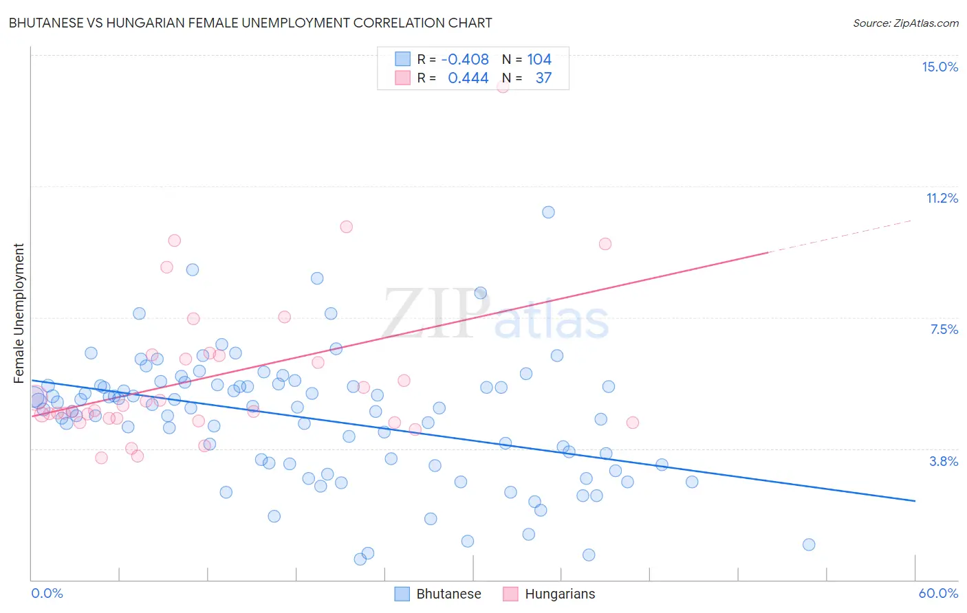 Bhutanese vs Hungarian Female Unemployment