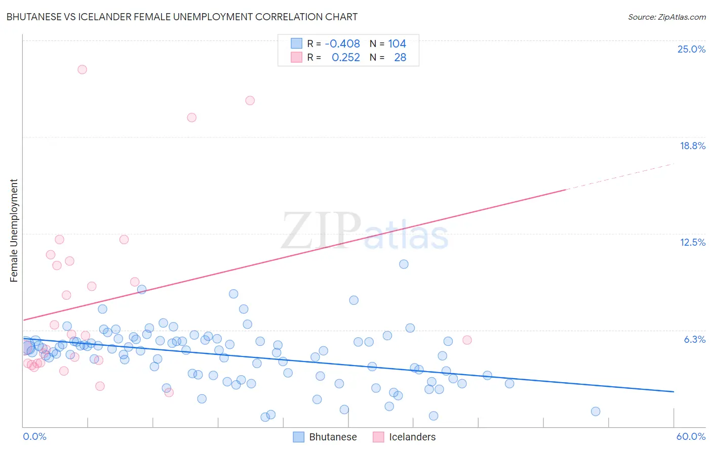 Bhutanese vs Icelander Female Unemployment