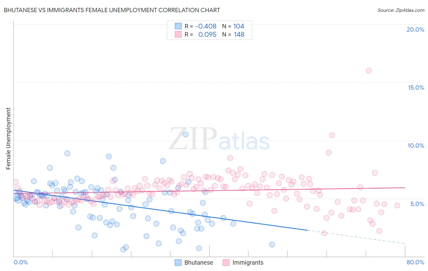 Bhutanese vs Immigrants Female Unemployment