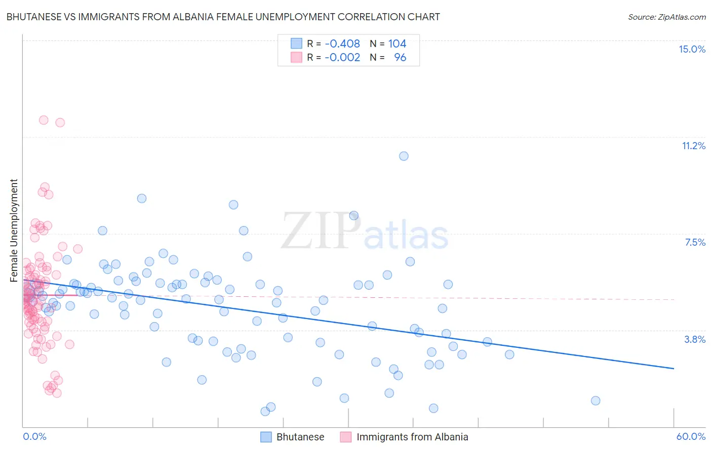 Bhutanese vs Immigrants from Albania Female Unemployment