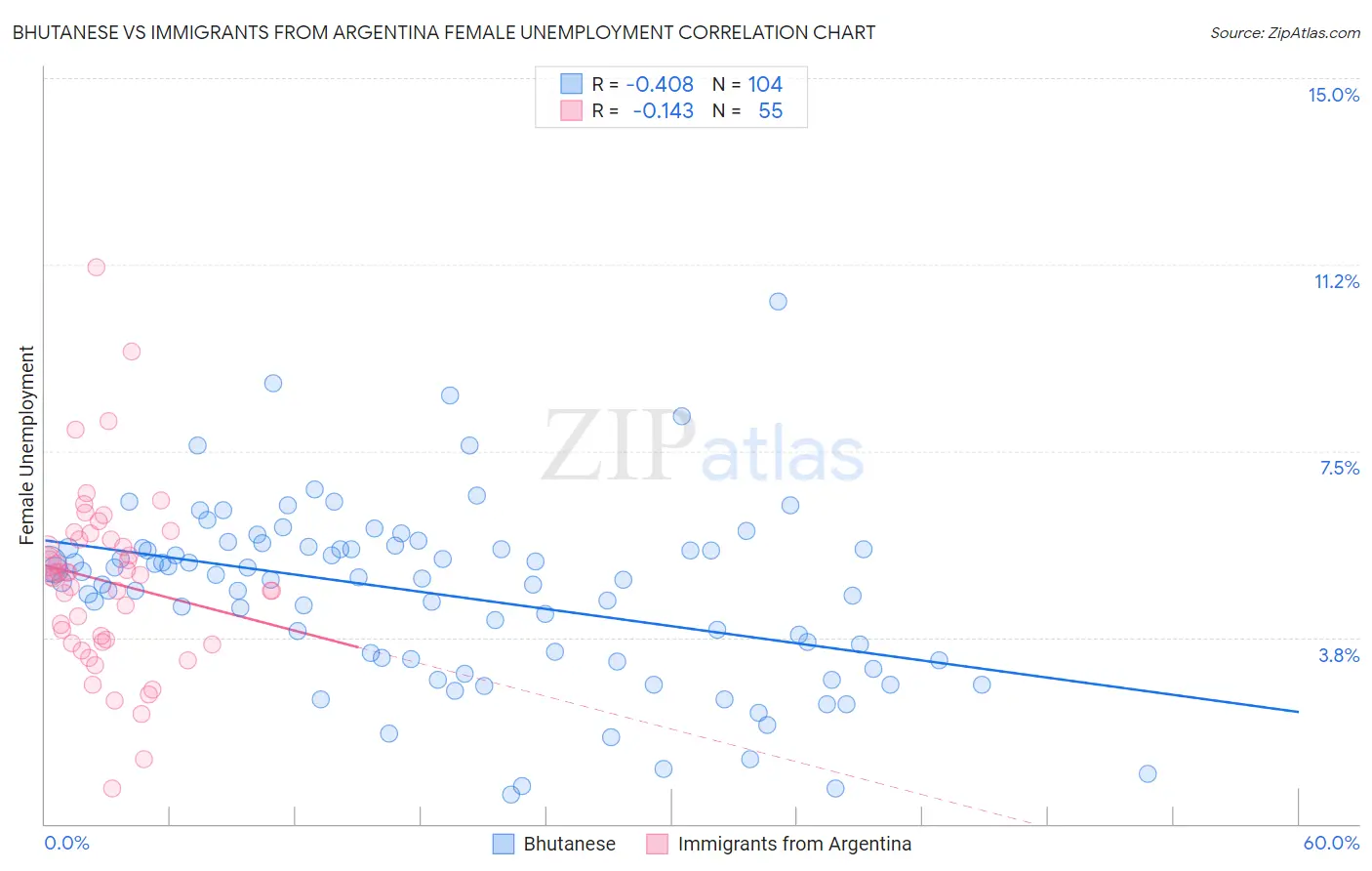 Bhutanese vs Immigrants from Argentina Female Unemployment