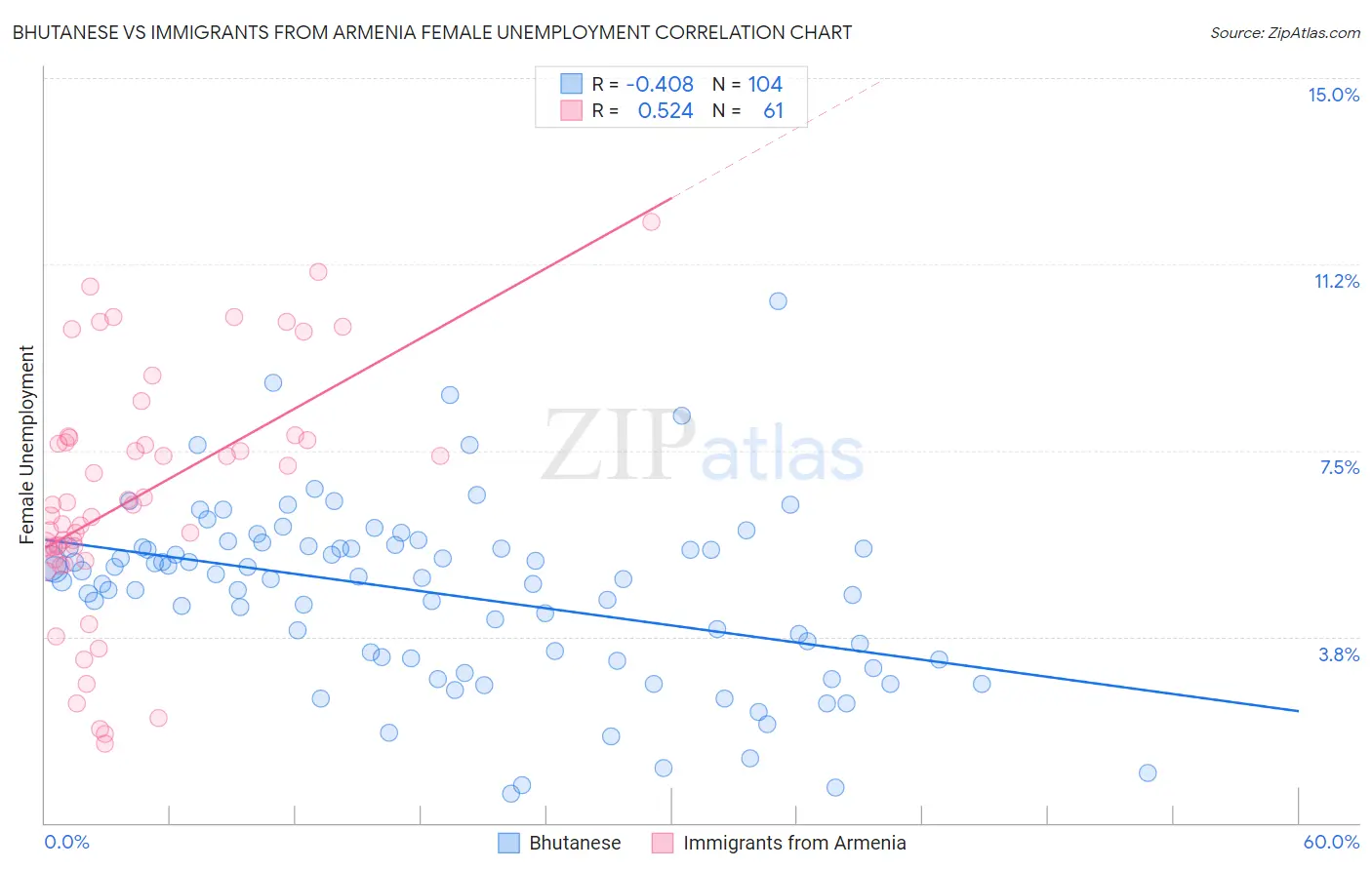 Bhutanese vs Immigrants from Armenia Female Unemployment