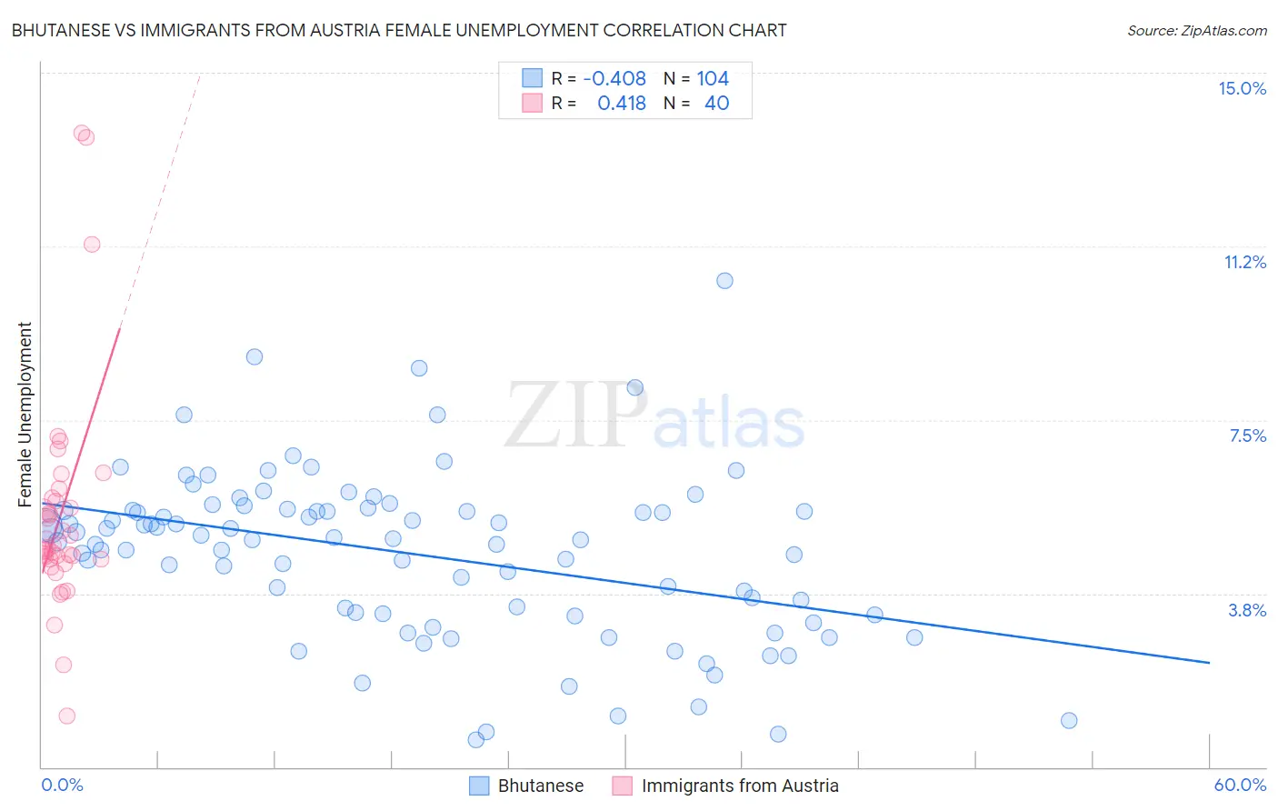Bhutanese vs Immigrants from Austria Female Unemployment