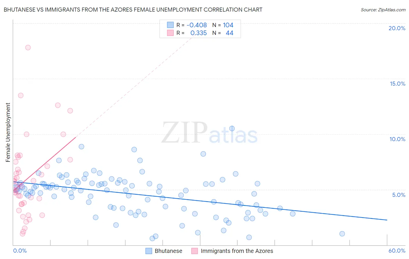 Bhutanese vs Immigrants from the Azores Female Unemployment