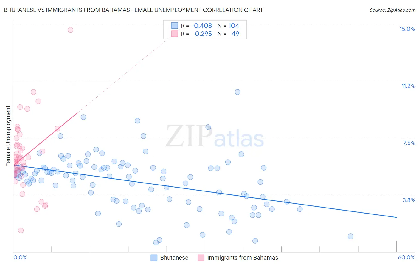 Bhutanese vs Immigrants from Bahamas Female Unemployment
