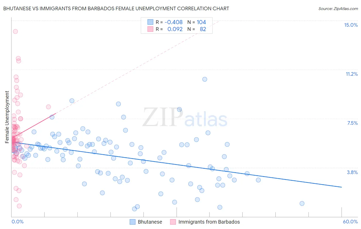 Bhutanese vs Immigrants from Barbados Female Unemployment