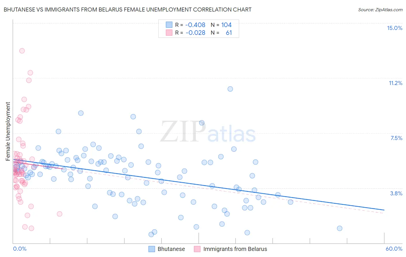 Bhutanese vs Immigrants from Belarus Female Unemployment