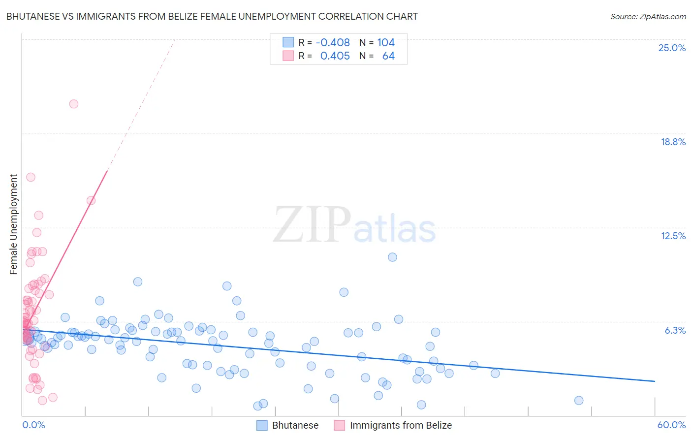 Bhutanese vs Immigrants from Belize Female Unemployment