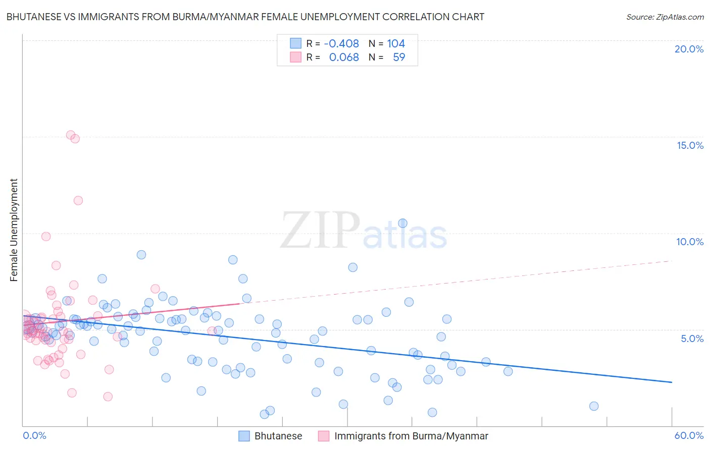 Bhutanese vs Immigrants from Burma/Myanmar Female Unemployment