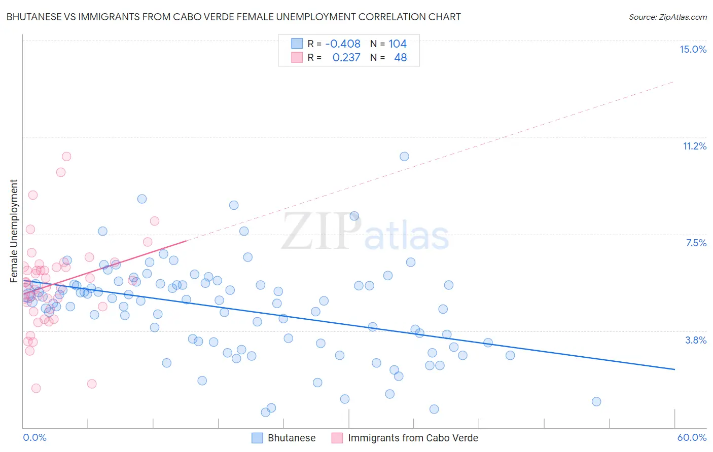 Bhutanese vs Immigrants from Cabo Verde Female Unemployment