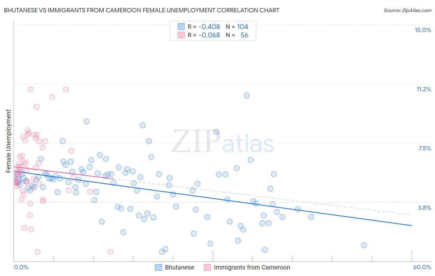 Bhutanese vs Immigrants from Cameroon Female Unemployment