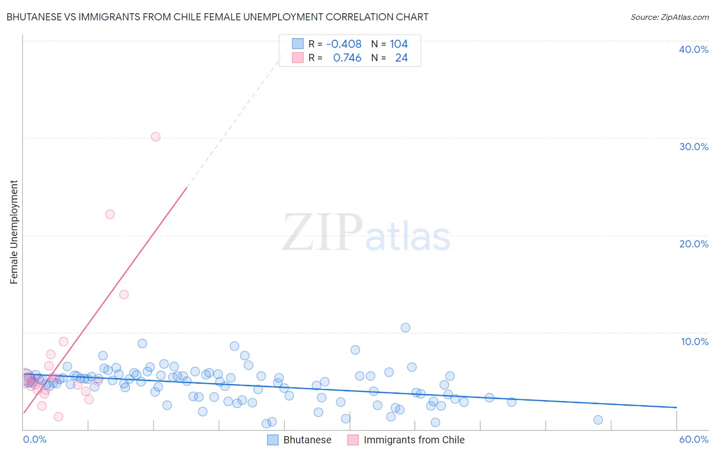Bhutanese vs Immigrants from Chile Female Unemployment