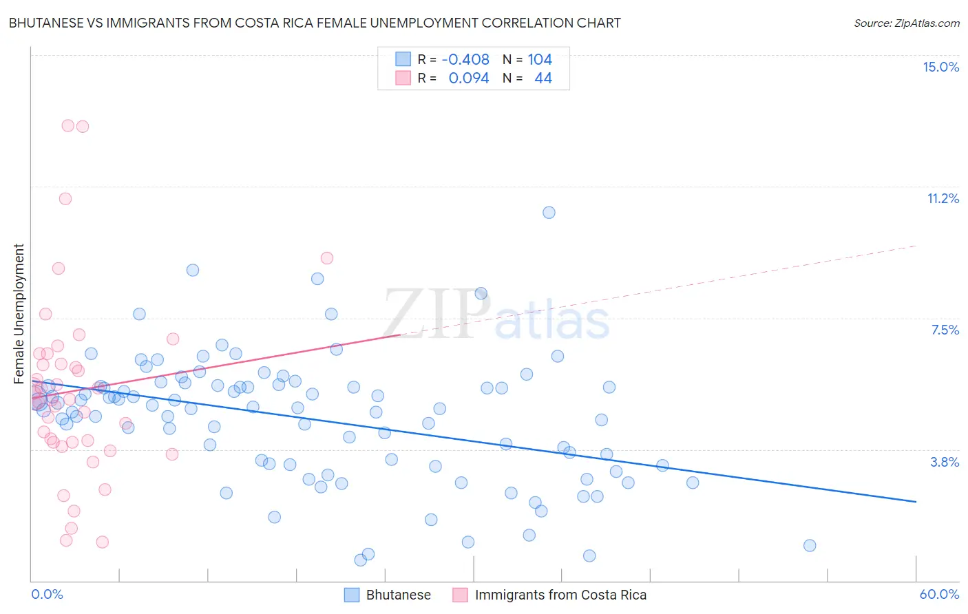 Bhutanese vs Immigrants from Costa Rica Female Unemployment