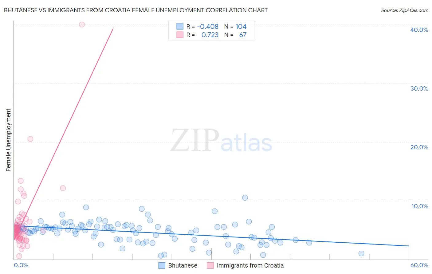 Bhutanese vs Immigrants from Croatia Female Unemployment