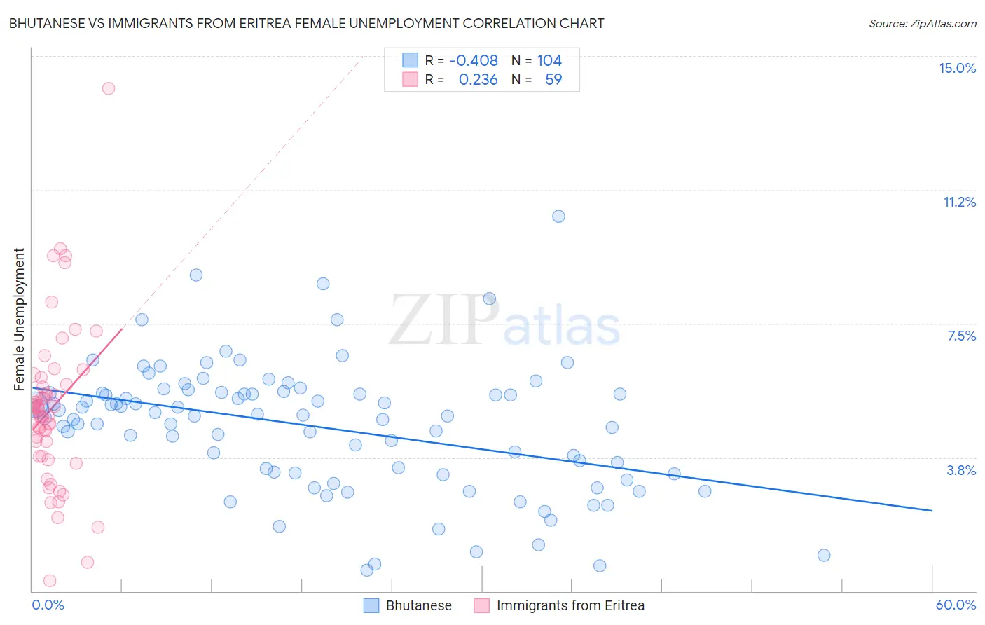 Bhutanese vs Immigrants from Eritrea Female Unemployment