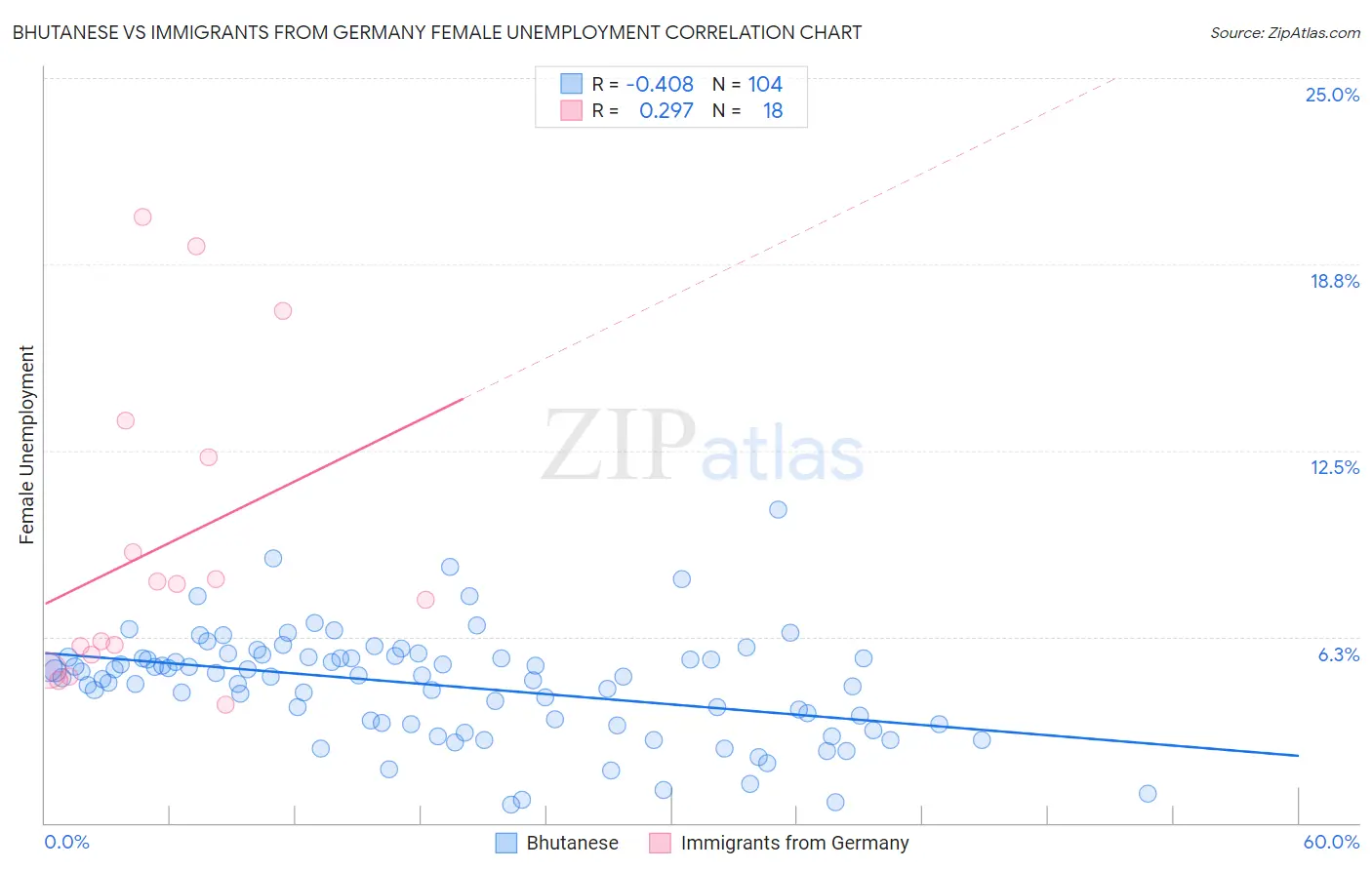 Bhutanese vs Immigrants from Germany Female Unemployment