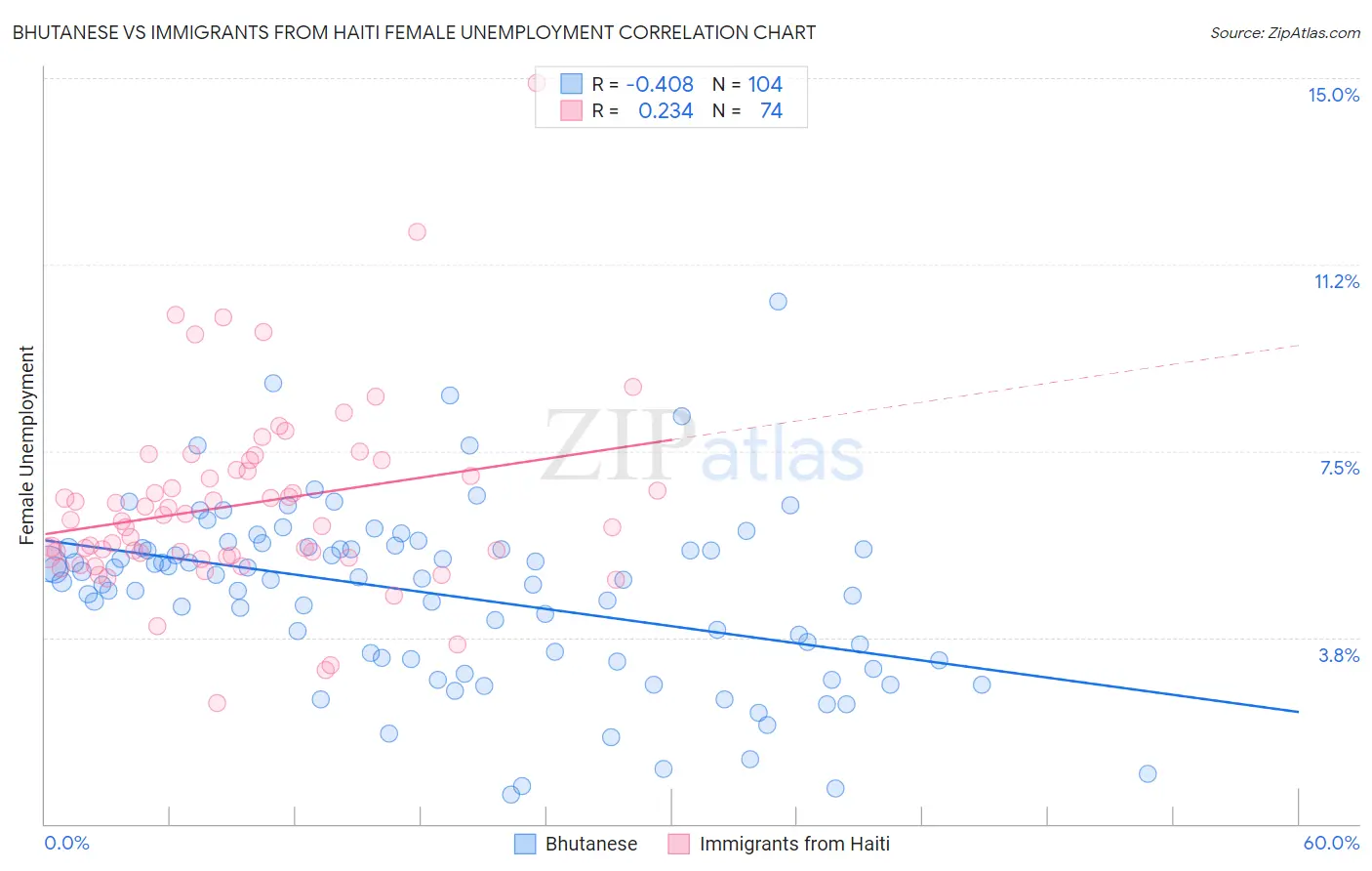 Bhutanese vs Immigrants from Haiti Female Unemployment