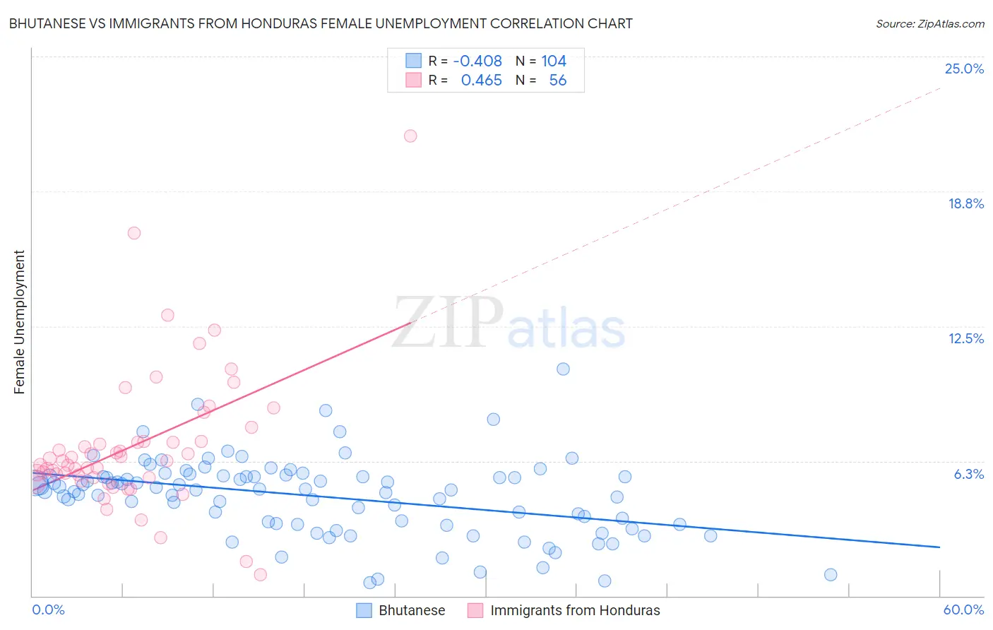 Bhutanese vs Immigrants from Honduras Female Unemployment