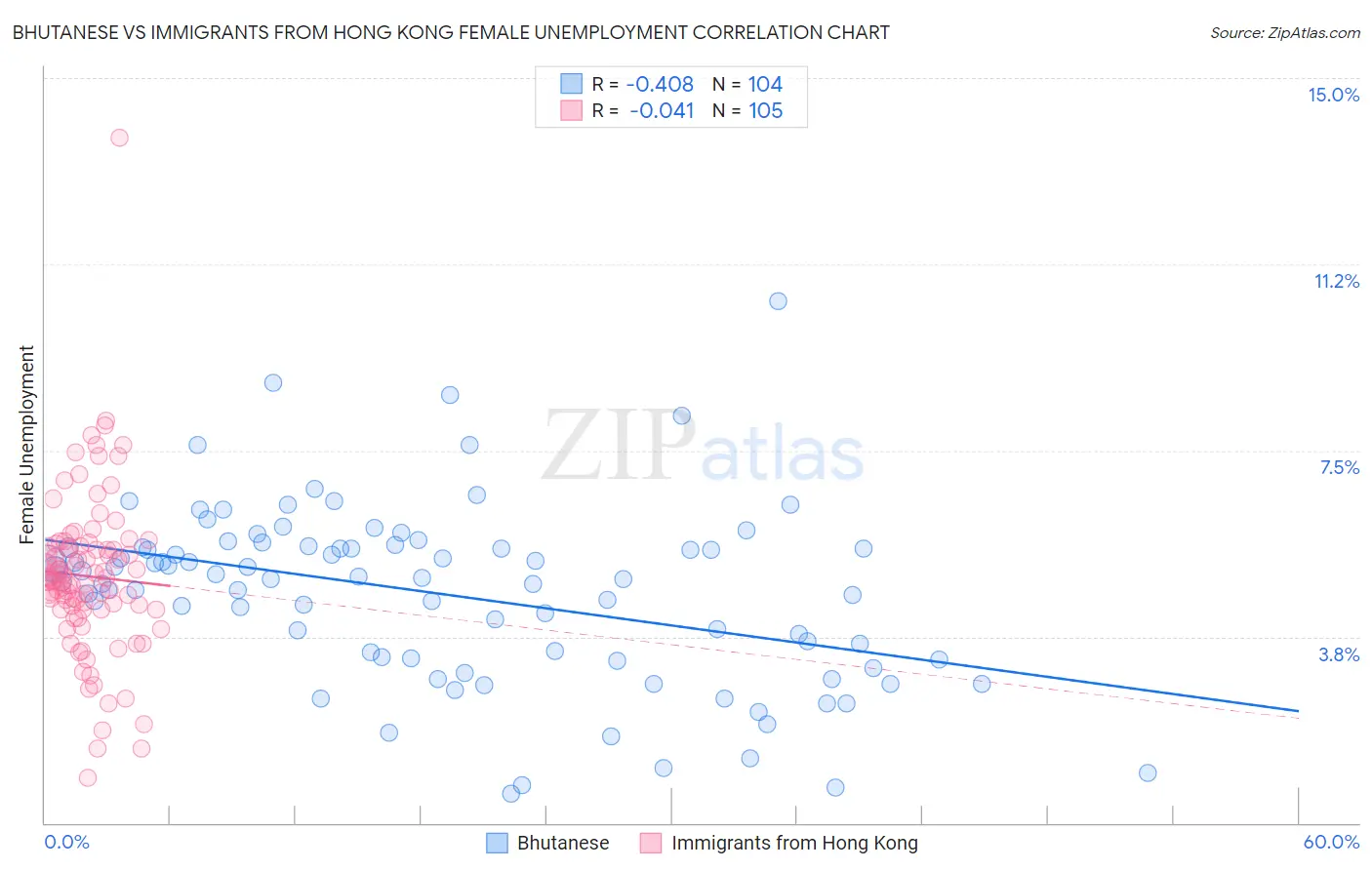 Bhutanese vs Immigrants from Hong Kong Female Unemployment
