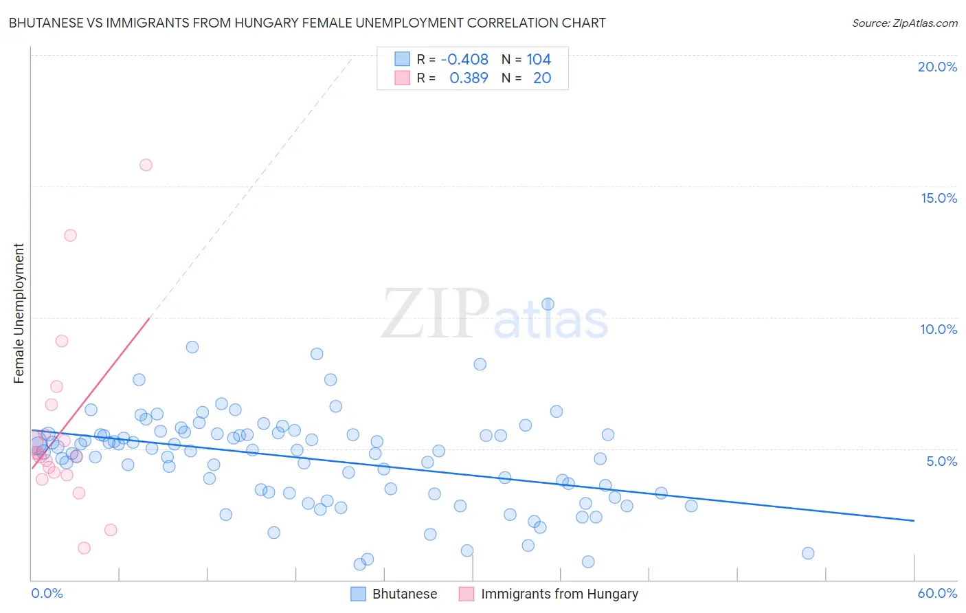 Bhutanese vs Immigrants from Hungary Female Unemployment
