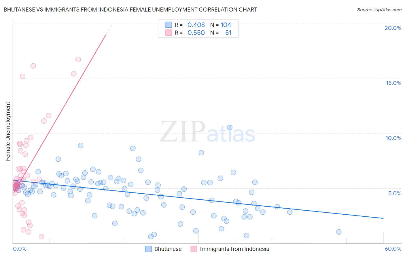 Bhutanese vs Immigrants from Indonesia Female Unemployment