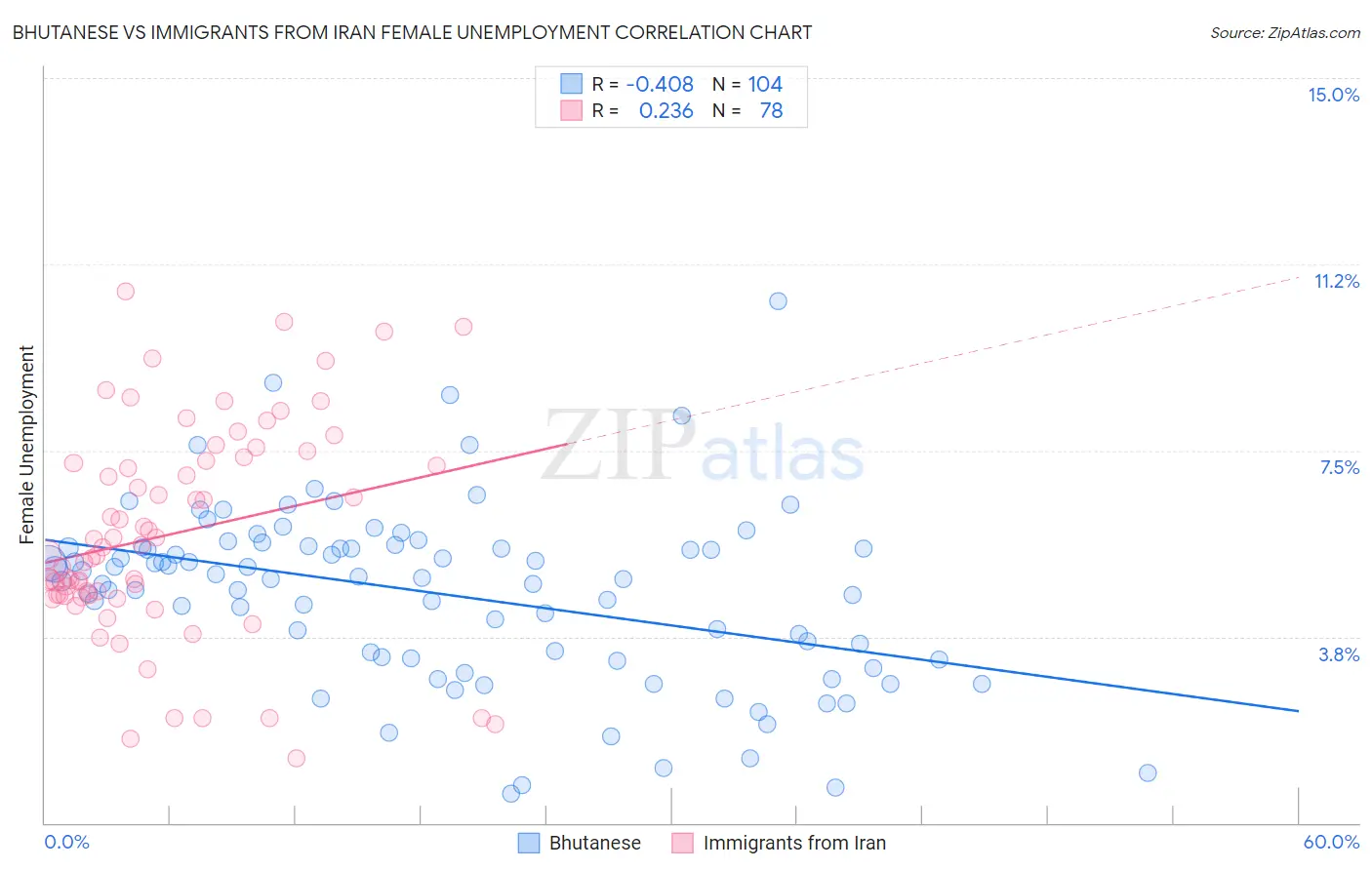 Bhutanese vs Immigrants from Iran Female Unemployment