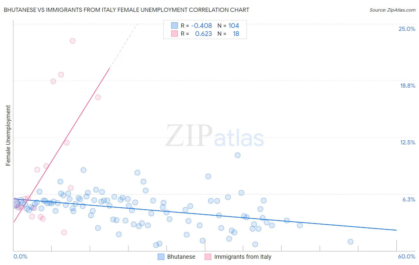 Bhutanese vs Immigrants from Italy Female Unemployment