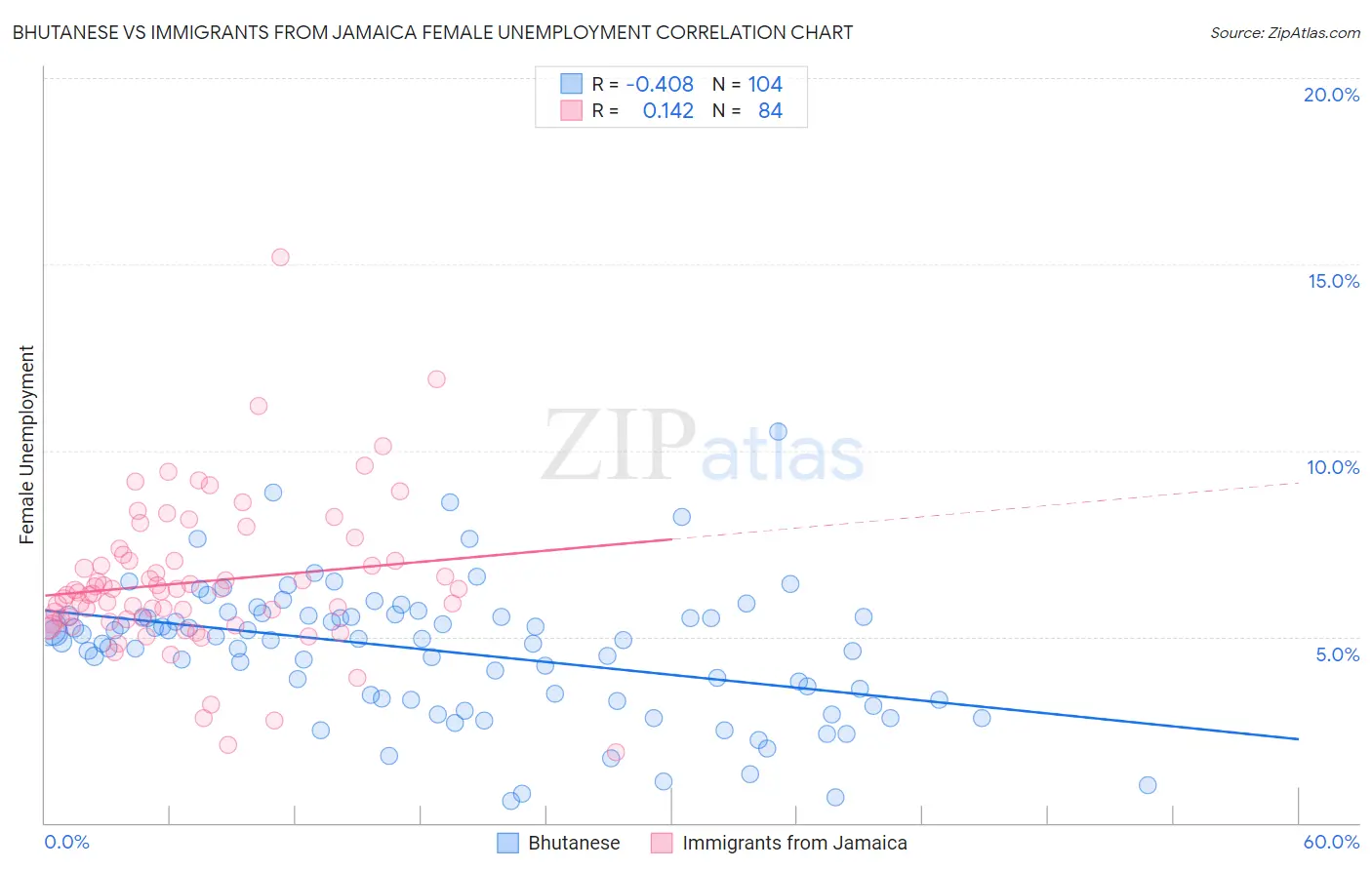 Bhutanese vs Immigrants from Jamaica Female Unemployment
