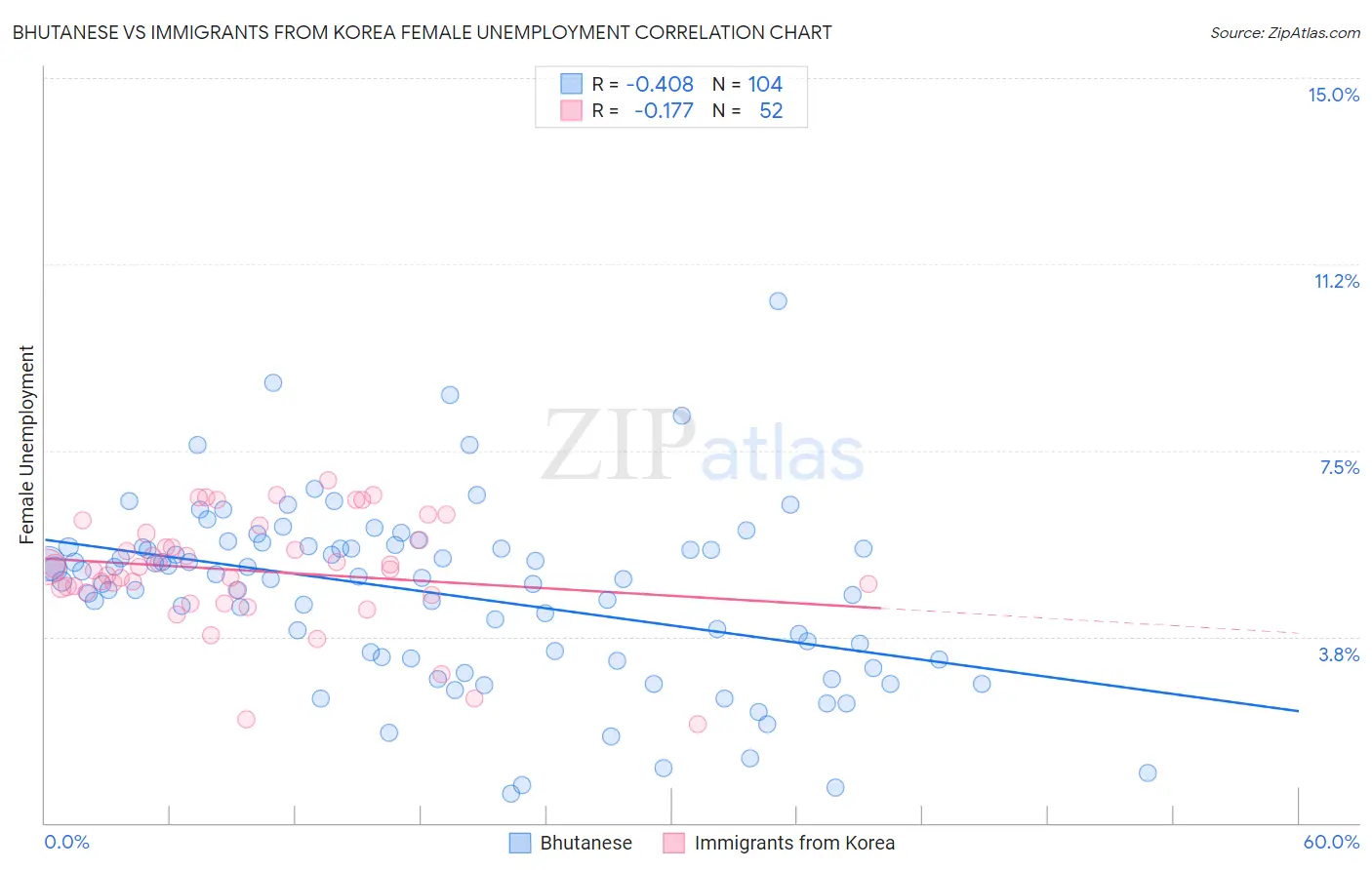 Bhutanese vs Immigrants from Korea Female Unemployment