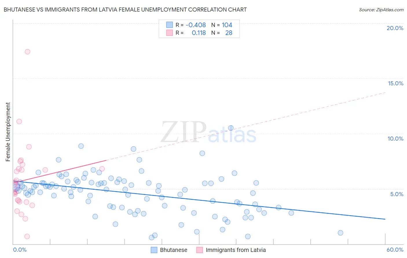 Bhutanese vs Immigrants from Latvia Female Unemployment