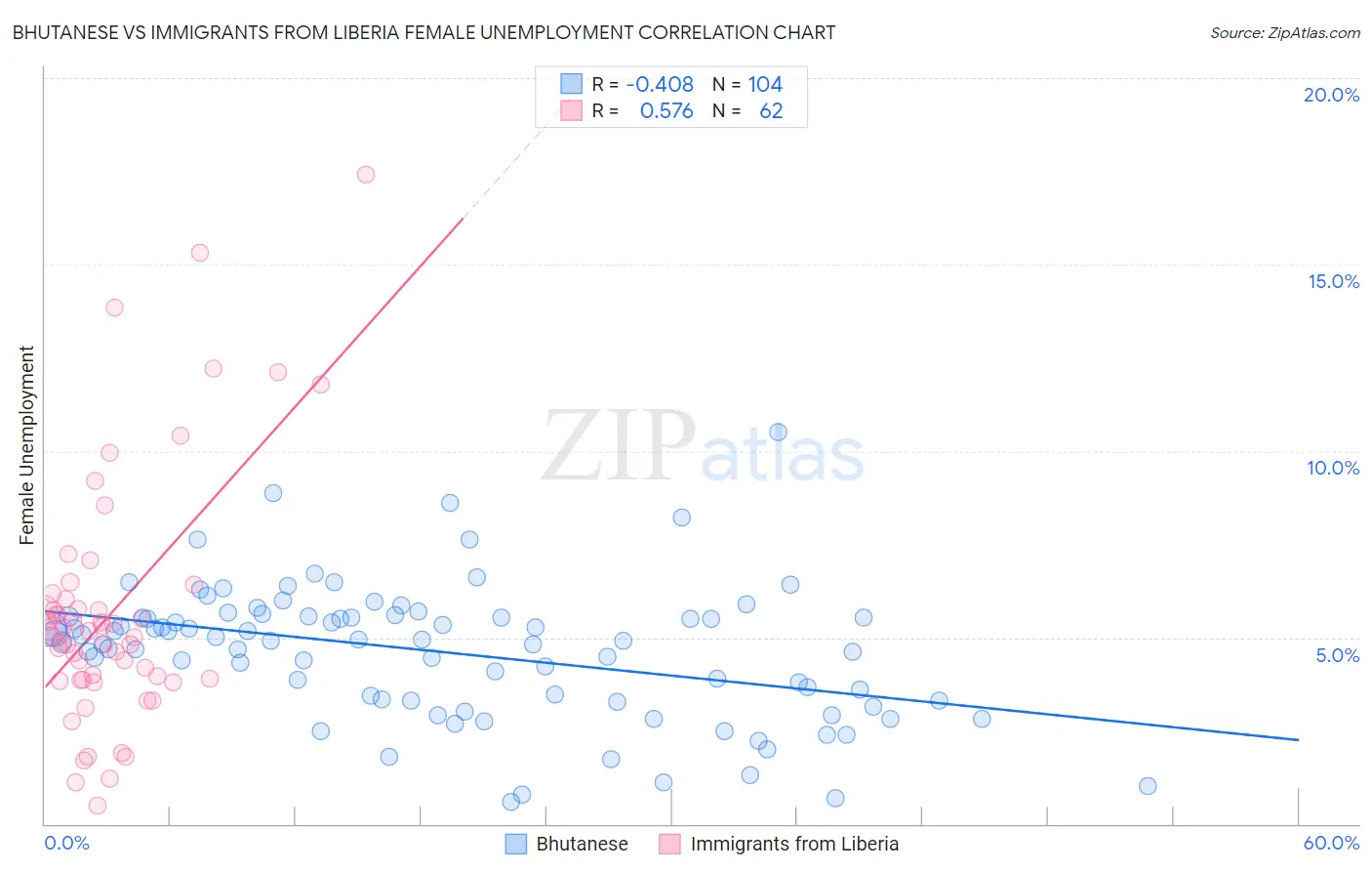 Bhutanese vs Immigrants from Liberia Female Unemployment
