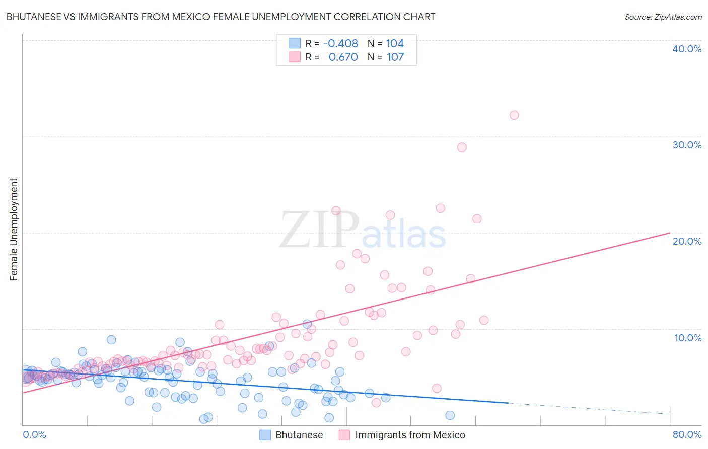 Bhutanese vs Immigrants from Mexico Female Unemployment