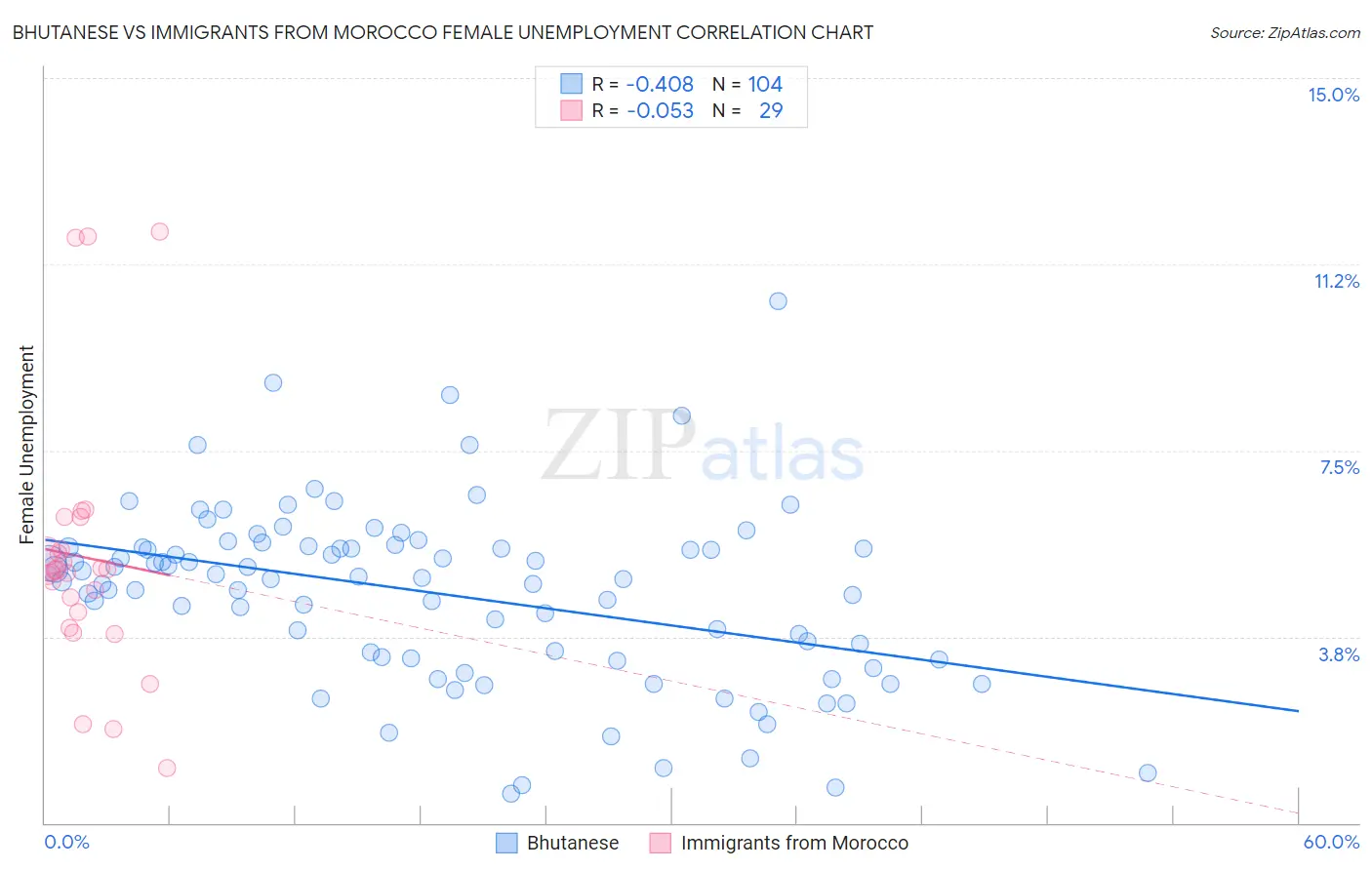 Bhutanese vs Immigrants from Morocco Female Unemployment