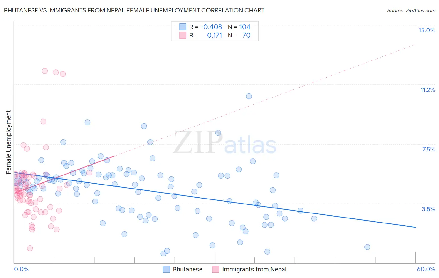 Bhutanese vs Immigrants from Nepal Female Unemployment