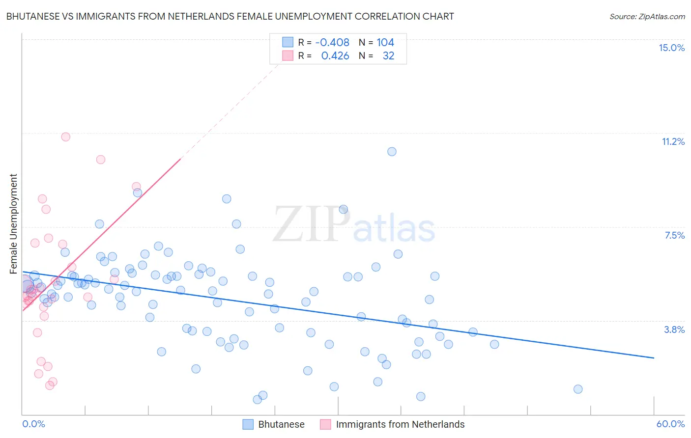 Bhutanese vs Immigrants from Netherlands Female Unemployment