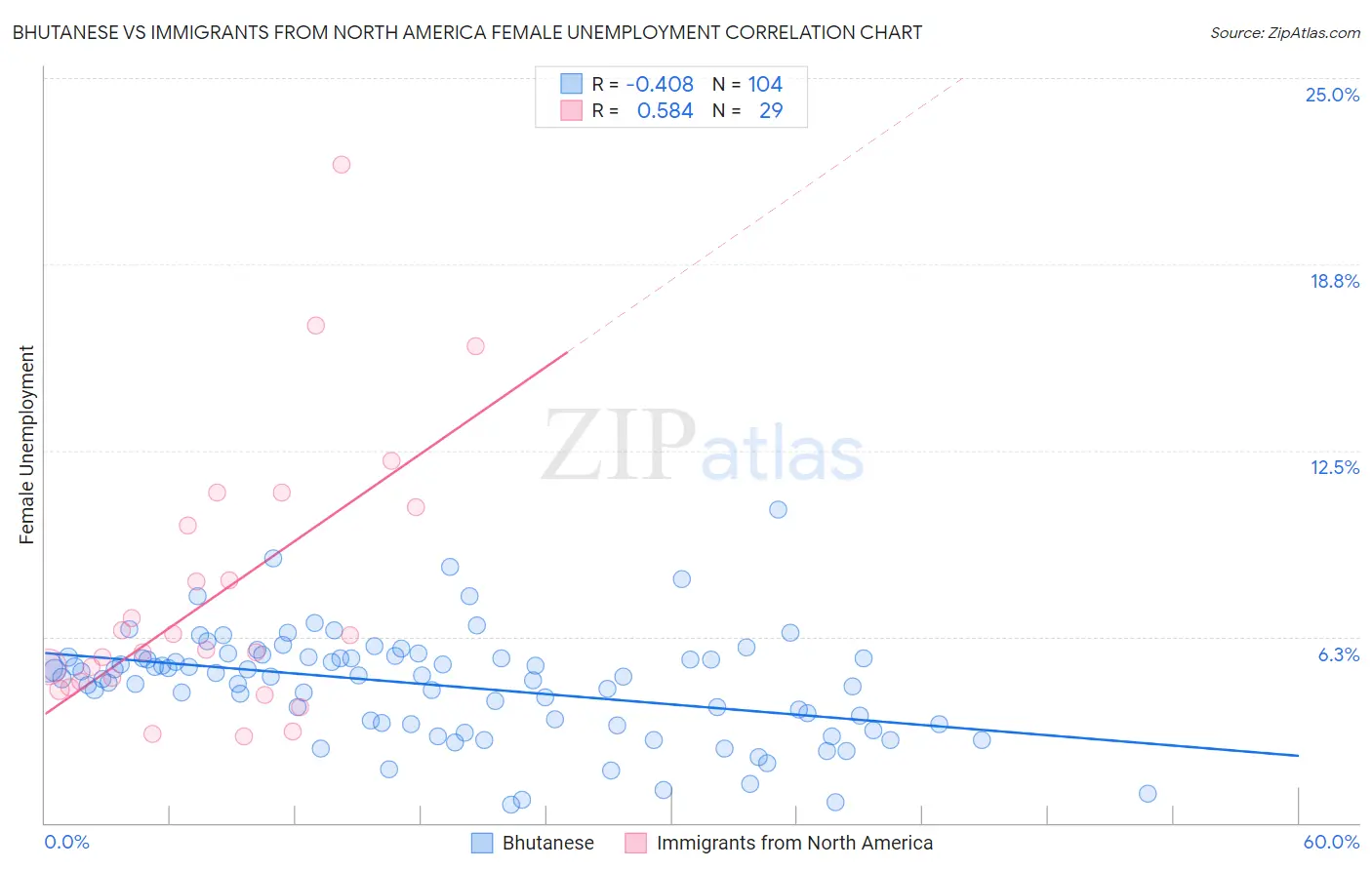 Bhutanese vs Immigrants from North America Female Unemployment